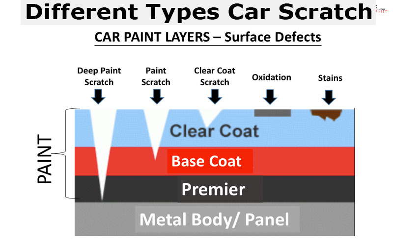 Different Types Car Scratch Review