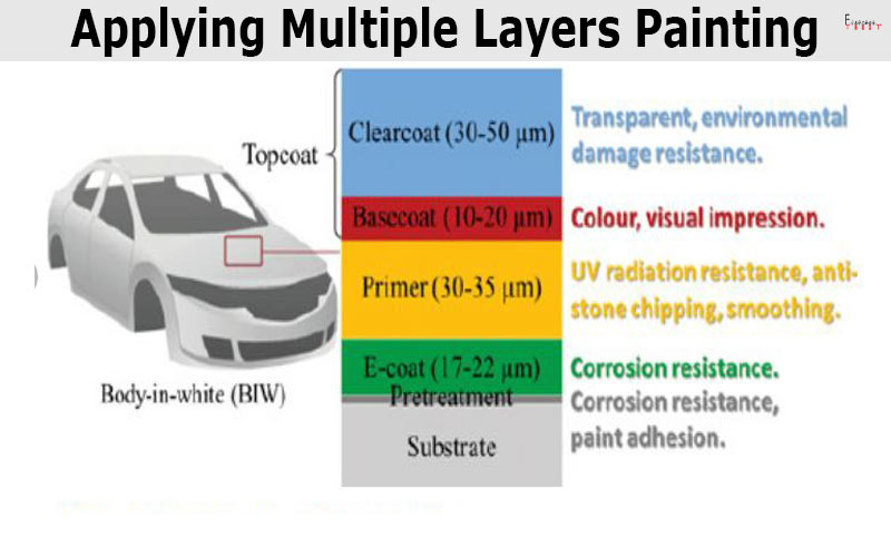 Applying Multiple Layers Painting