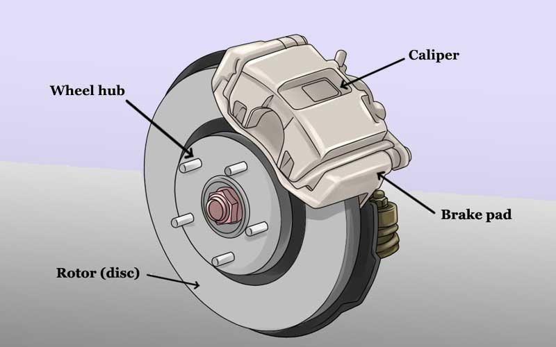 brake pads and the brake calipers