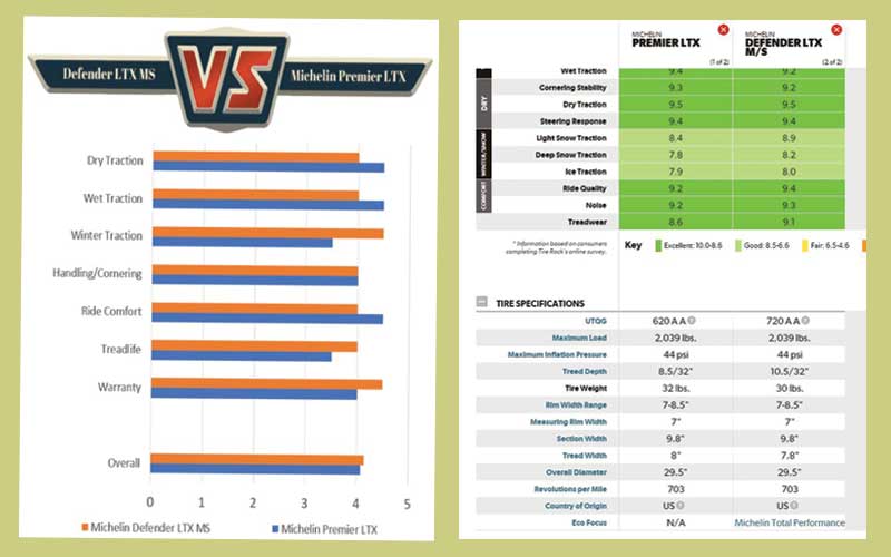 Difference of premier and defender ltx.