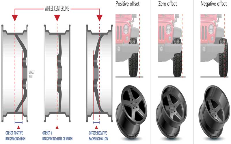 Wheel offset calculation for car