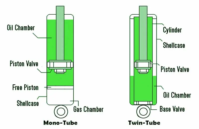 Mono-Tube vs. Twin-Tube